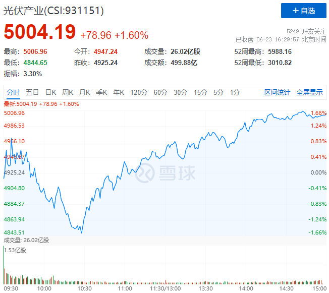 歐洲能源危機愈發(fā)顯著，光伏板塊延續(xù)上漲態(tài)勢！