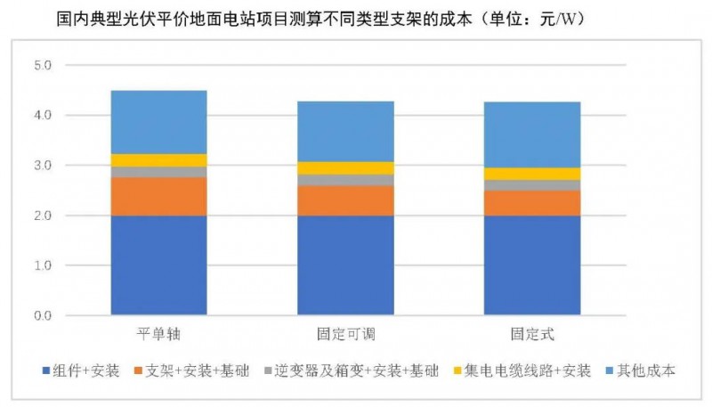 【報(bào)告】光伏玻璃產(chǎn)能快速增長(zhǎng)，跟蹤支架占比略有下降