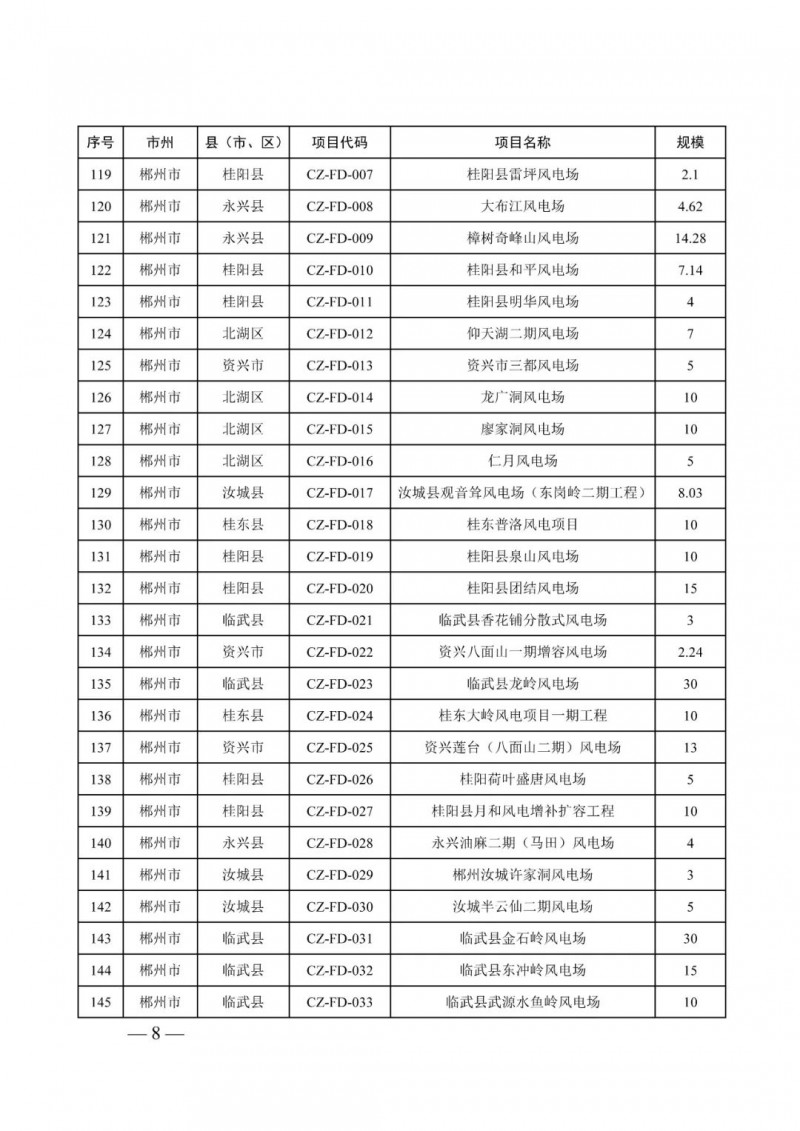 湖南：風光項目批復后半年內(nèi)開工，否則文件作廢