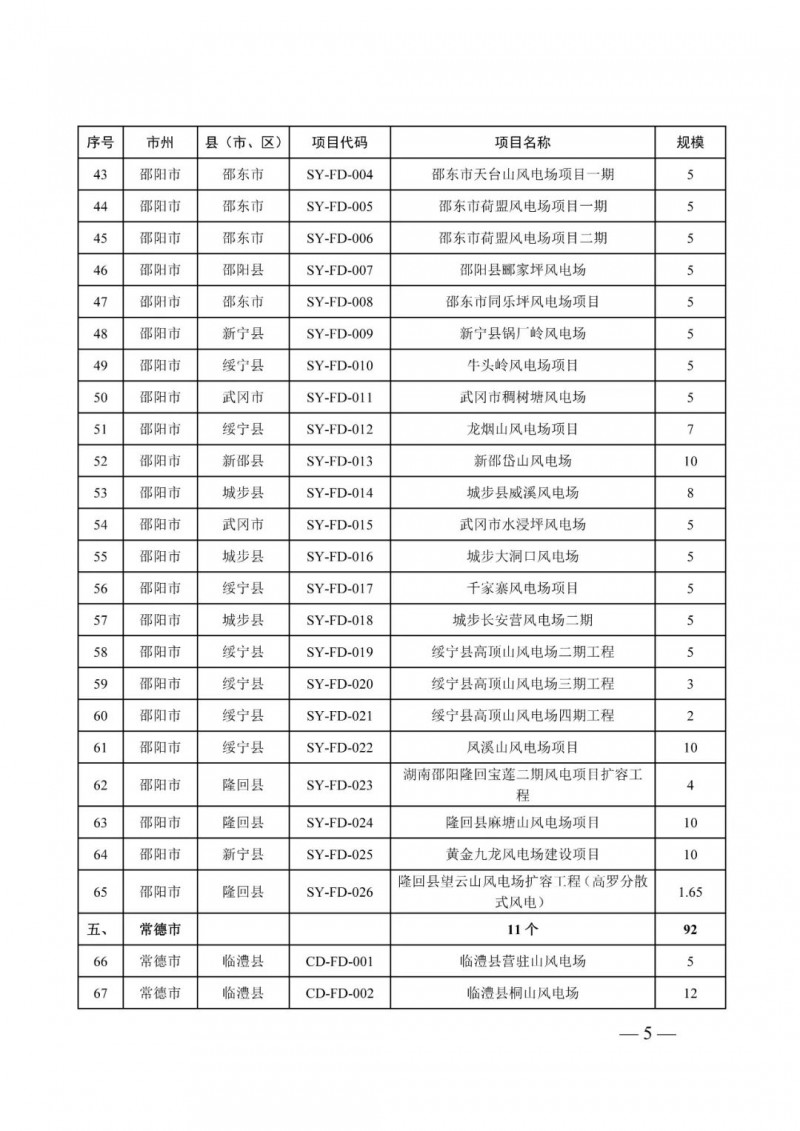湖南：風光項目批復后半年內(nèi)開工，否則文件作廢