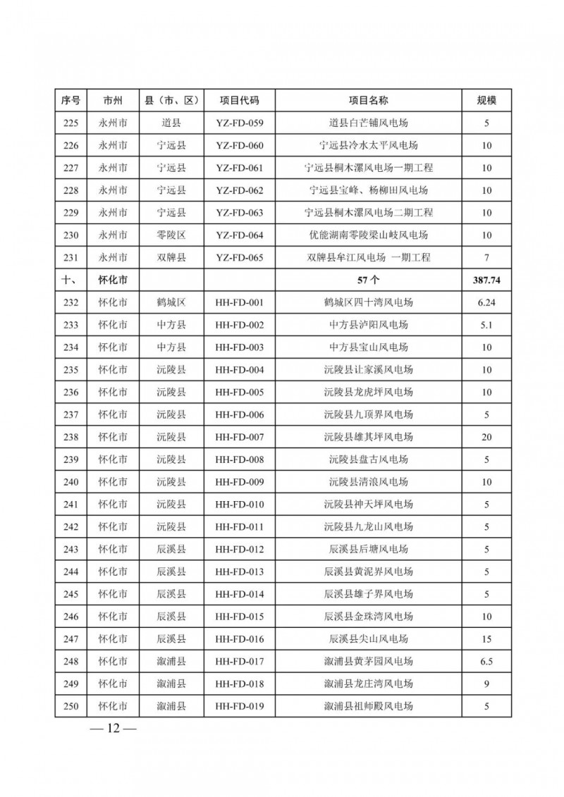湖南：風光項目批復后半年內(nèi)開工，否則文件作廢