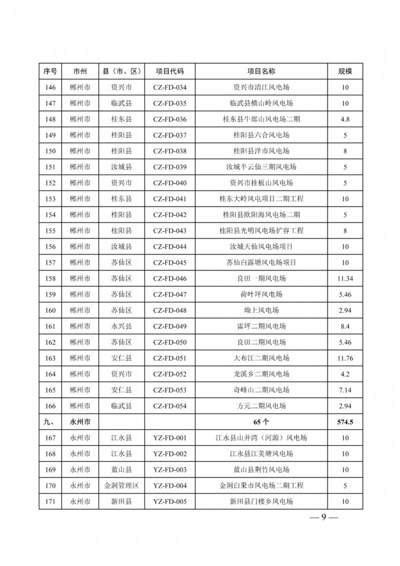 湖南：風光項目批復后半年內(nèi)開工，否則文件作廢