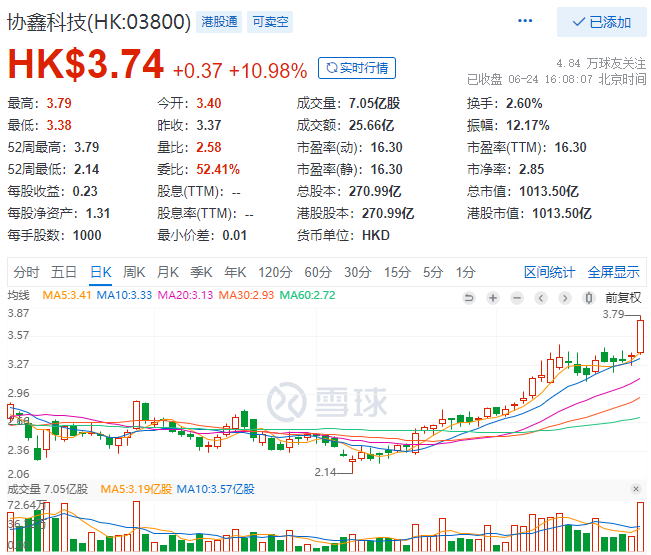 協(xié)鑫科技股價(jià)大漲10.98%，市值重回千億港元大關(guān)！