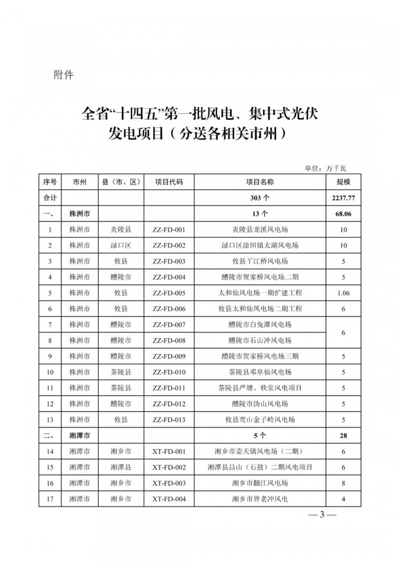 湖南：風光項目批復后半年內(nèi)開工，否則文件作廢
