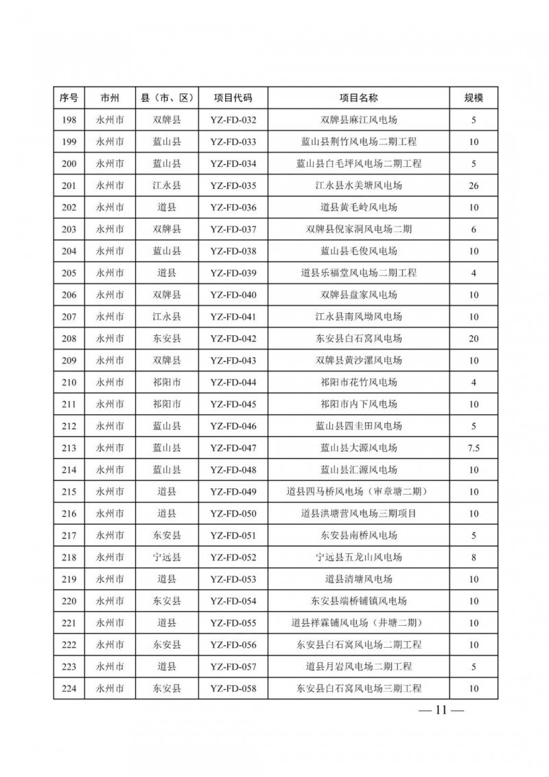 湖南：風光項目批復后半年內(nèi)開工，否則文件作廢