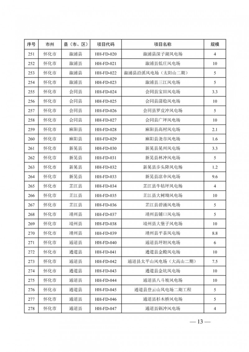 湖南：風光項目批復后半年內(nèi)開工，否則文件作廢