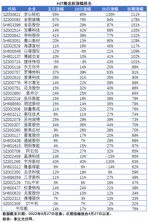 HJT概念股持續(xù)熱炒，這四個(gè)問(wèn)題需要拎拎清楚！