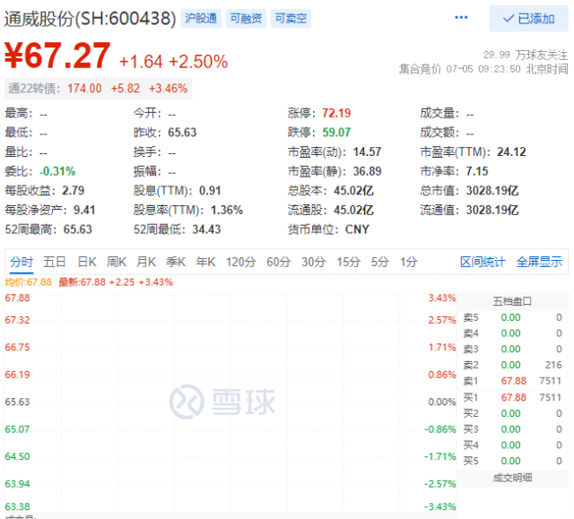 里程碑！通威股份早盤總市值突破三千億大關(guān)！
