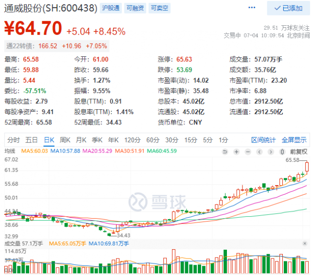 2952億！三大利好助通威股份早盤總市值創(chuàng)歷史新高！