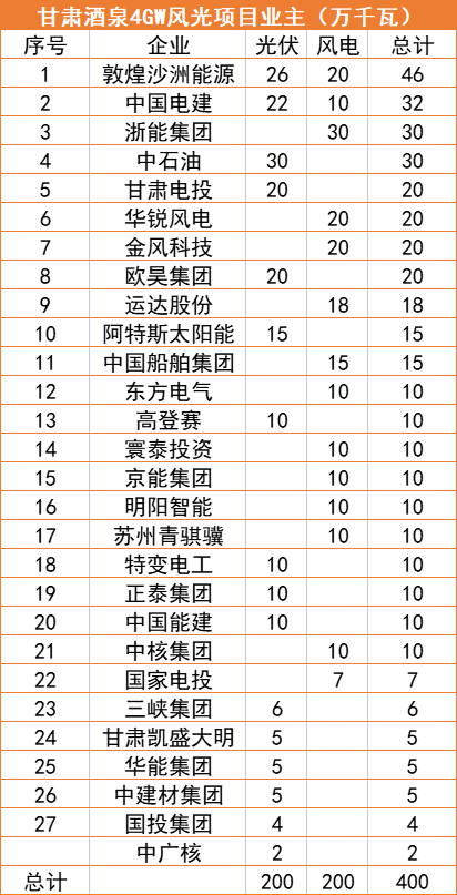 甘肅酒泉4GW風(fēng)光指標(biāo)清單：沙洲能源、中國電建、浙能領(lǐng)銜