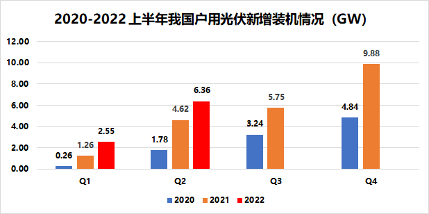 戶用8.91GW！國家能源局發(fā)布2022年上半年光伏發(fā)電建設(shè)運(yùn)行情況