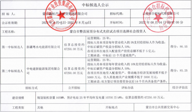 云南蒙自分布式光伏整縣推進(jìn)：105MW配套5億產(chǎn)業(yè)、5%項目營收、50%碳收益