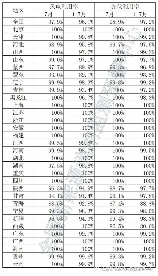 青海、西藏棄光率超10%！國家能源局公布7月全國新能源并網(wǎng)消納情況