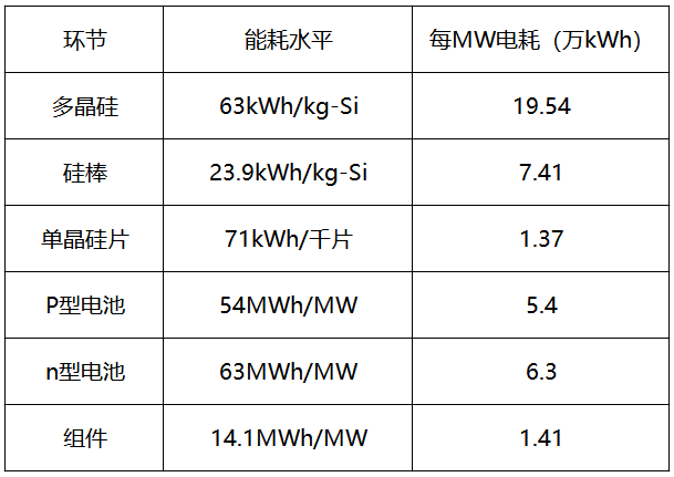 內(nèi)蒙古取消優(yōu)惠電價(jià)，光伏產(chǎn)業(yè)鏈會繼續(xù)漲價(jià)嗎？
