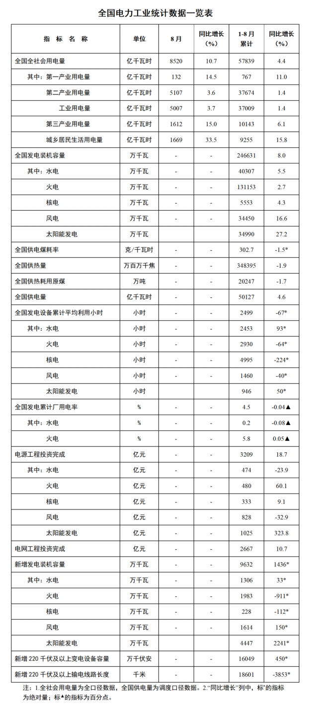 國家能源局：1—8月全國太陽能新增裝機(jī)44.47GW，投資同比增長323.8%！