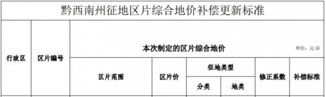 貴州安龍：光伏電站農(nóng)用地最高補(bǔ)償3.8萬元/畝！
