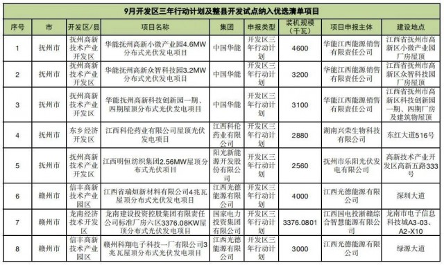 ?江西公布9月份分布式光伏優(yōu)選項目名單，總188.65MW