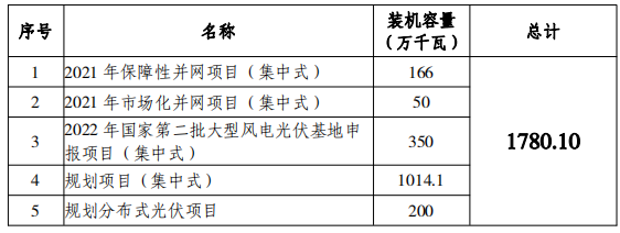 總規(guī)模17.8GW！唐山市公布光伏發(fā)電規(guī)劃項目裝機(jī)匯總