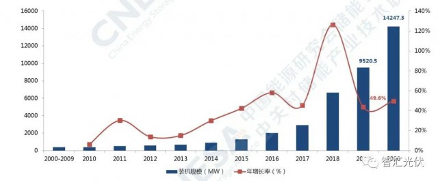 高價組件、產(chǎn)業(yè)配套、配儲能，光伏行業(yè)新三座大山！