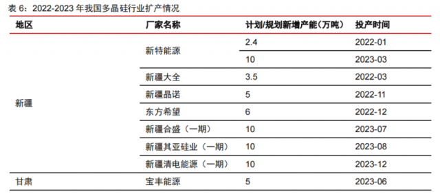 硅料產(chǎn)能密集釋放！光伏級(jí)三氯氫硅漲價(jià)一觸即發(fā)
