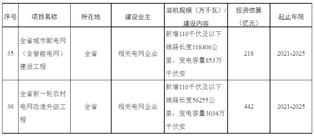湖南：660億加強配電網(wǎng)，推動“戶用光伏+儲能”發(fā)展