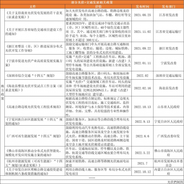 高速公路、鐵路沿線、地鐵、港口碼頭……“光伏+交通”正乘風(fēng)而起！