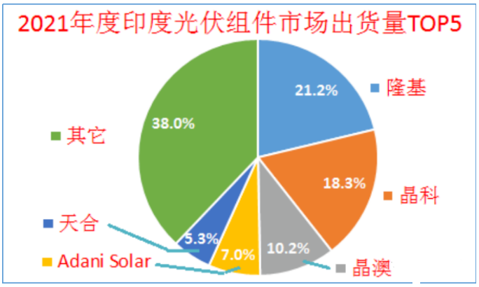印度終止對(duì)中國(guó)、泰國(guó)、越南進(jìn)口電池組件的反傾銷(xiāo)調(diào)查!