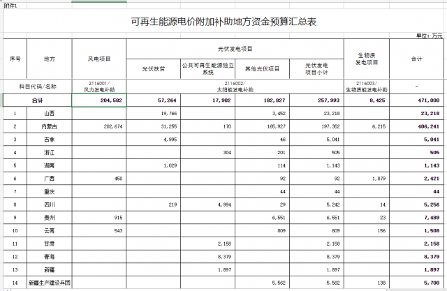 光伏25.8億！財政部提前下達2023年可再生能源補貼！