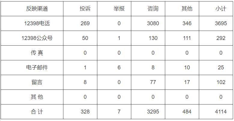 分布式光伏項目費用結(jié)算不及時！河南能監(jiān)辦通報2022第三季度12398能源監(jiān)管熱線投訴舉報處理情況