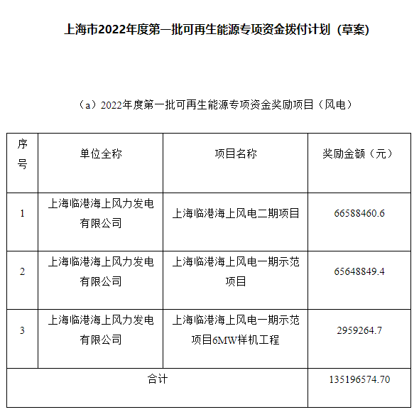 約4.47億元！上海市2022年度第一批可再生能源專項資金撥付計劃（草案）公示