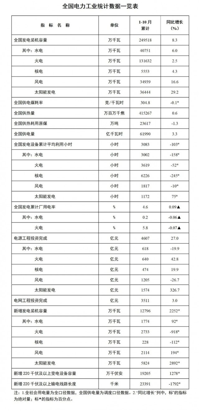國家能源局：1-10月全國太陽能發(fā)電裝機(jī)容量約3.6億千瓦，同比增長29.2%