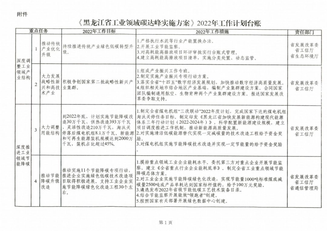 提到光伏組件！黑龍江省發(fā)布工業(yè)領(lǐng)域碳達峰實施方案
