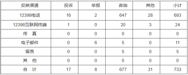 新能源和可再生能源行業(yè)類65件，占8.87%！2022年11月12398能源監(jiān)管熱線投訴舉報(bào)處理情況通報(bào)