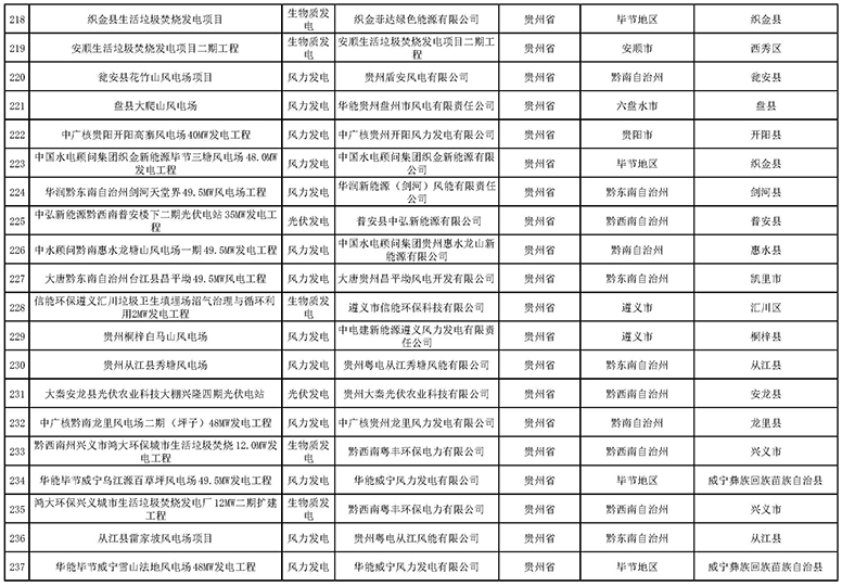 7335個(gè)！國(guó)家電網(wǎng)與南方電網(wǎng)分別公布可再生能源發(fā)電補(bǔ)貼合規(guī)項(xiàng)目清單（第一批）