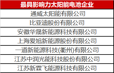 光伏圈又出大新聞：最具影響力太陽(yáng)能電池企業(yè)揭曉！