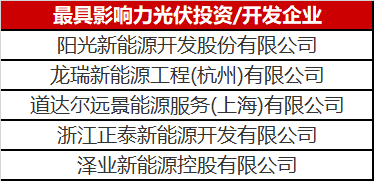 光伏投資開發(fā)賽道有多熱？你根本都想不到