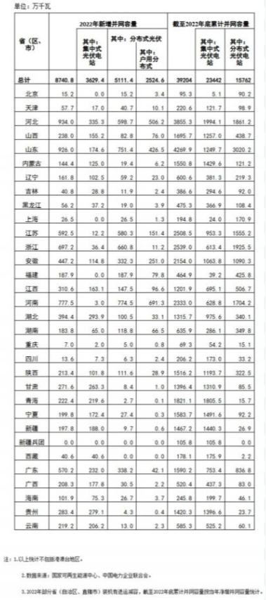 國家能源局: 2022年全國光伏裝機(jī)87.41GW,集中式36.29GW、分布式51.11GW
