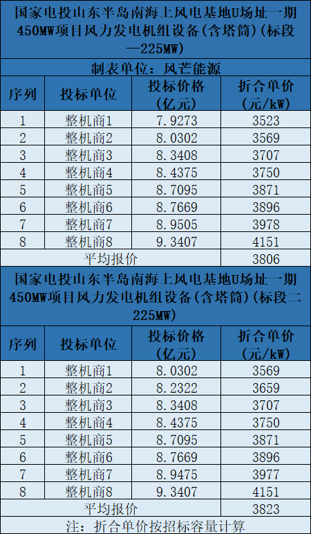 含塔筒3131元/kW！海上風機報價再刷新低