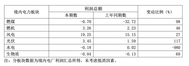 華能國際一季度凈利暴增335.3%，新能源板塊盈利高增長