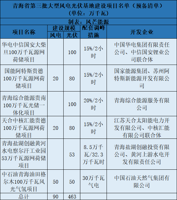 青海第三批5.5GW風(fēng)光大基地預(yù)備項(xiàng)目名單：華電、中石油等上榜