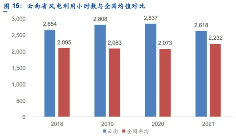 解析云南風(fēng)電發(fā)展現(xiàn)狀：開發(fā)受限、推進(jìn)緩慢、收益不確定