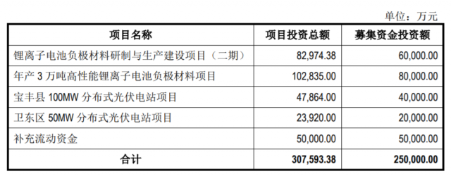 定增25億，國資背景上市企業(yè)擬投建分布式光伏電站