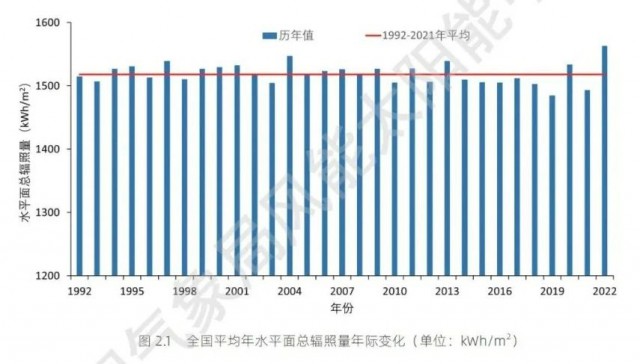 全國太陽能資源、發(fā)電小時數(shù)情況公布！