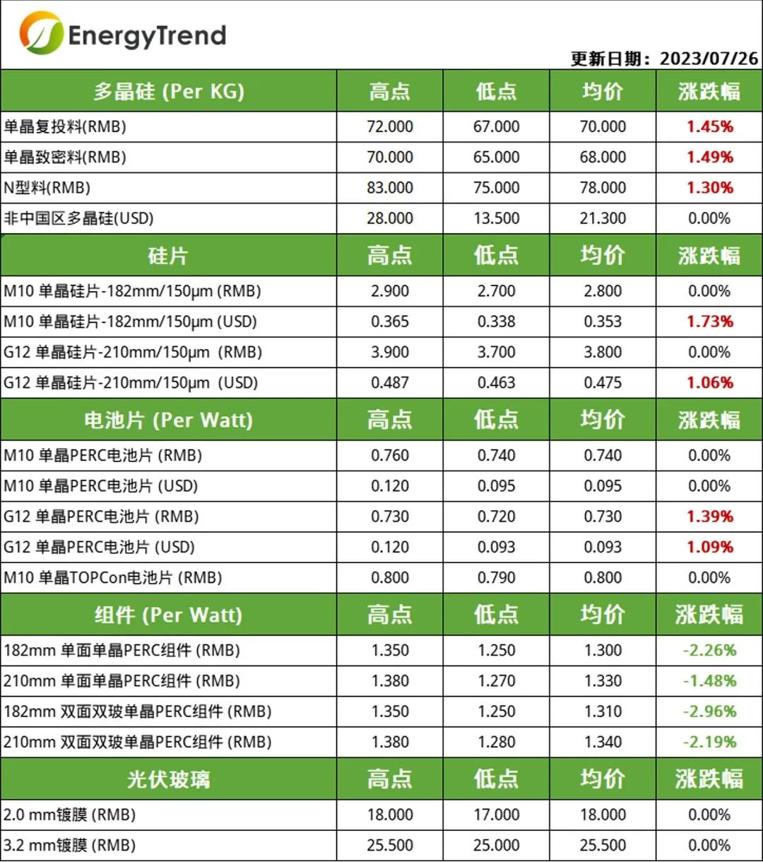 硅料、電池片價(jià)格小幅上漲  組件需求不及預(yù)期引價(jià)跌（2023.7.27）