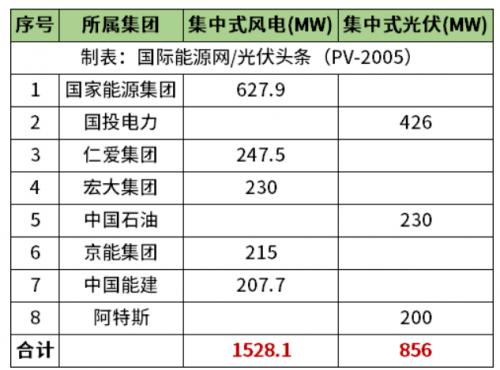 天津2.38GW風(fēng)光項(xiàng)目清單公布!國(guó)家能源集團(tuán)、國(guó)投、中石油、中國(guó)能建等領(lǐng)銜