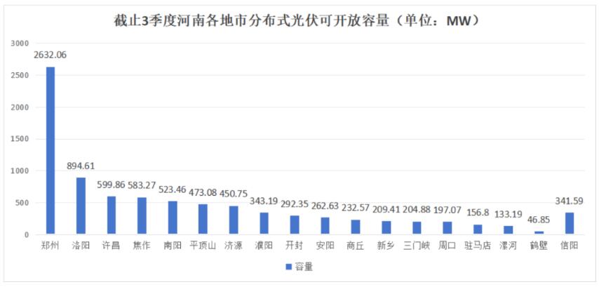 不足8.6GW，河南公布18地市分布式光伏可開放量