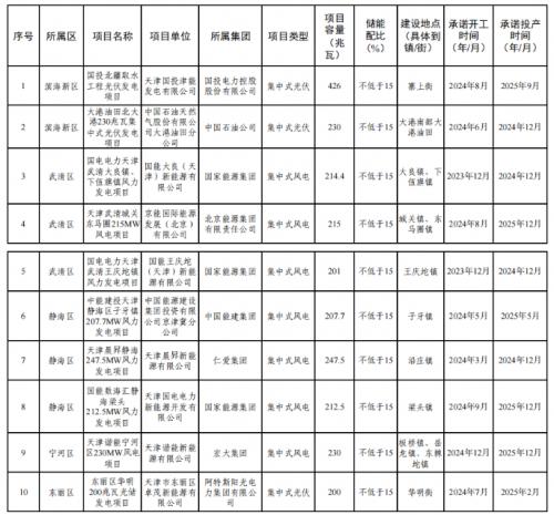 天津市2023年度風(fēng)電、光伏發(fā)電項(xiàng)目公示