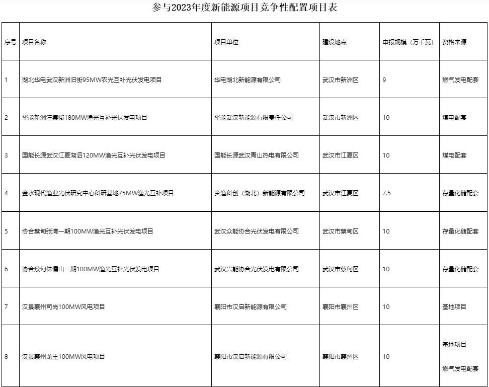 國(guó)家電投、國(guó)家能源集團(tuán)等領(lǐng)銜！湖北6.9GW新能源清單公布