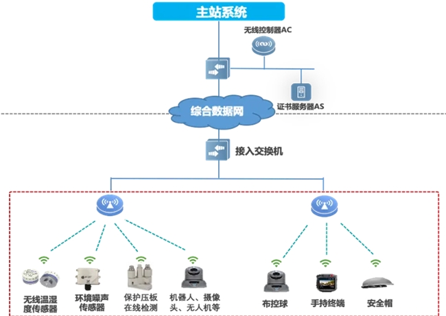邁向智慧配電網(wǎng)建設(shè)新時(shí)代，銳捷網(wǎng)絡(luò)發(fā)布雙平面配電通信解決方案