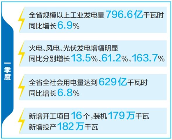 云南省優(yōu)化運(yùn)行調(diào)度、加快新能源投產(chǎn)并網(wǎng)